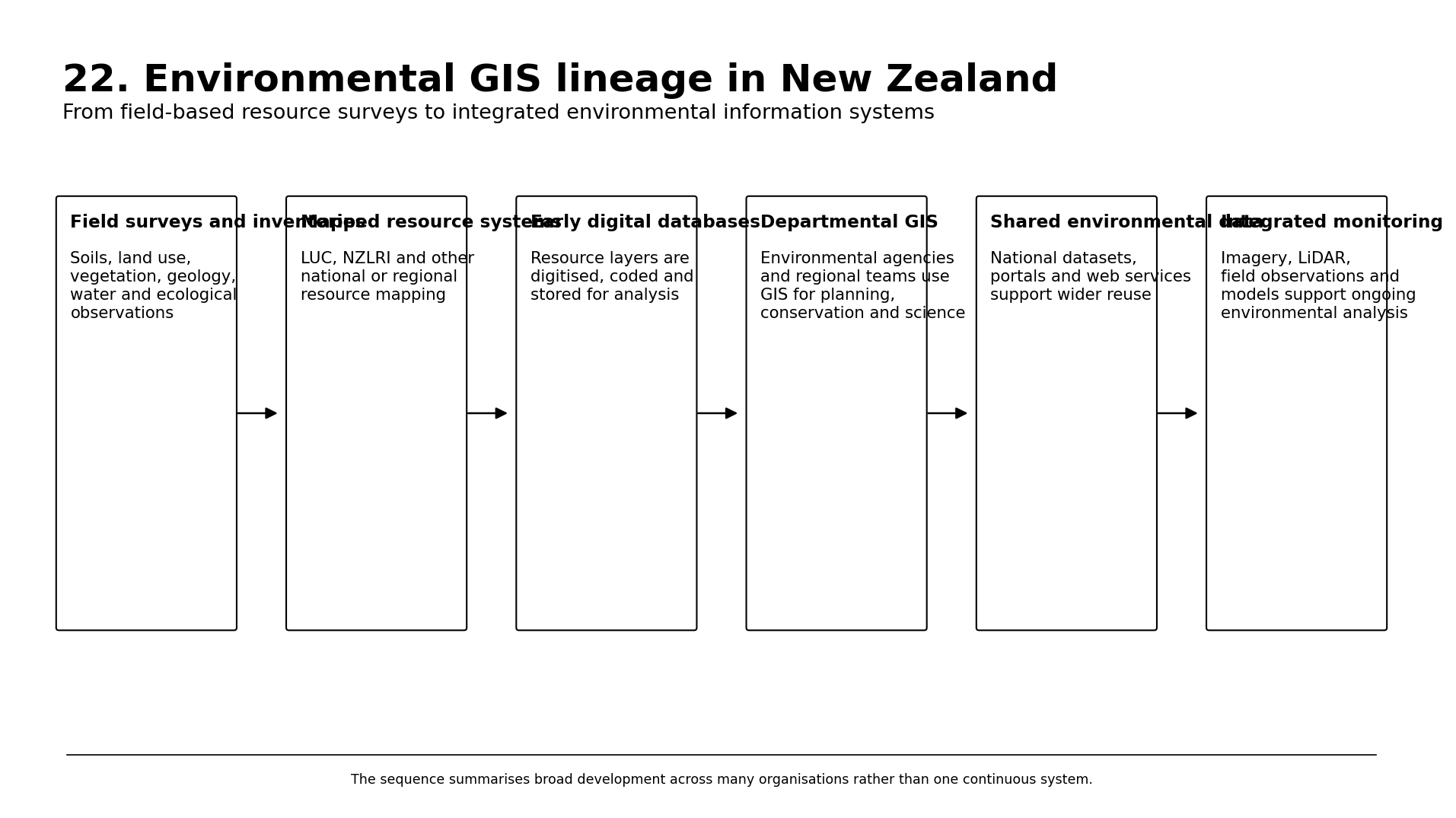 Diagram: Environmental GIS lineage in New Zealand