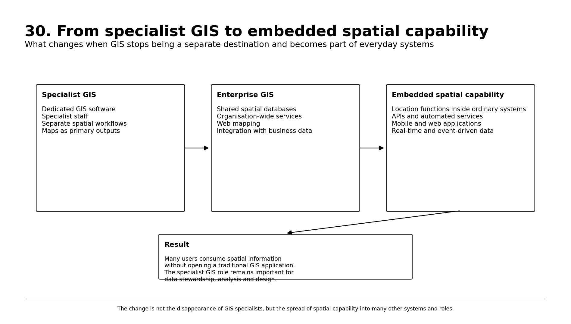 Diagram: From specialist GIS to embedded spatial capability