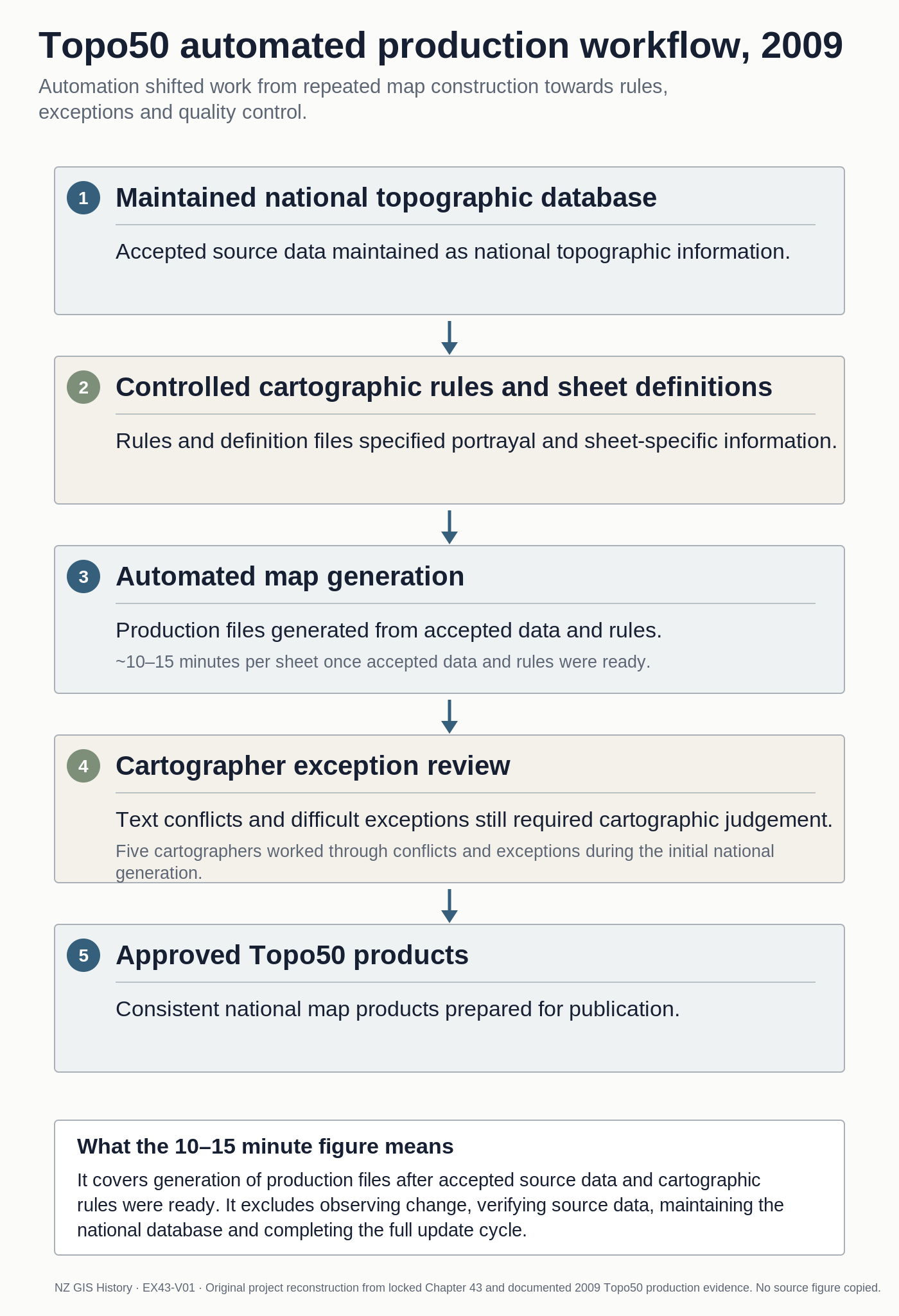 Diagram: Topo50 automated production workflow